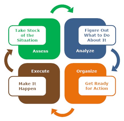 four step problem solving model